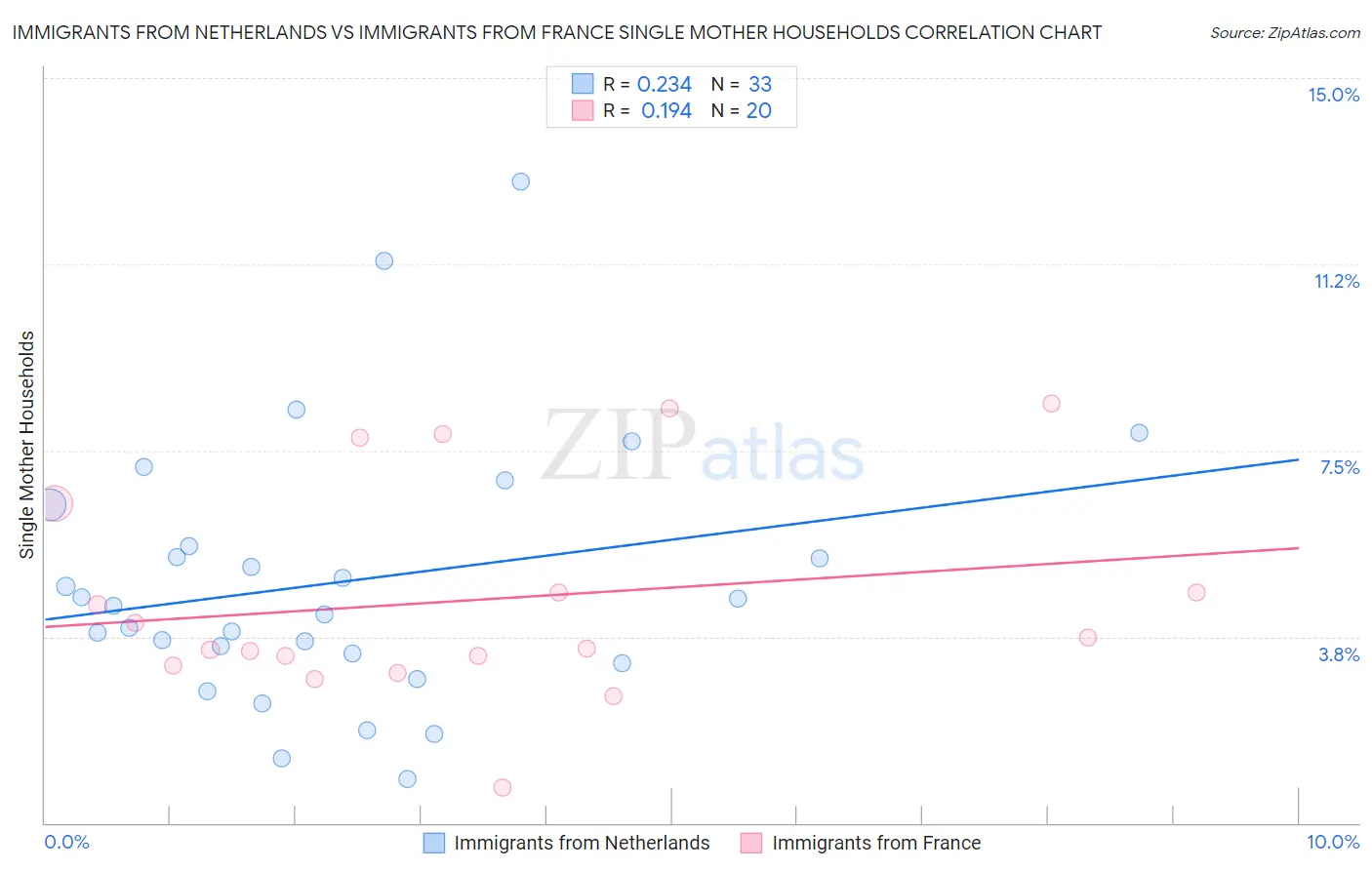 Immigrants from Netherlands vs Immigrants from France Single Mother Households