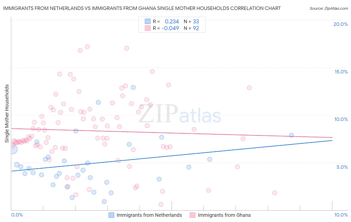 Immigrants from Netherlands vs Immigrants from Ghana Single Mother Households