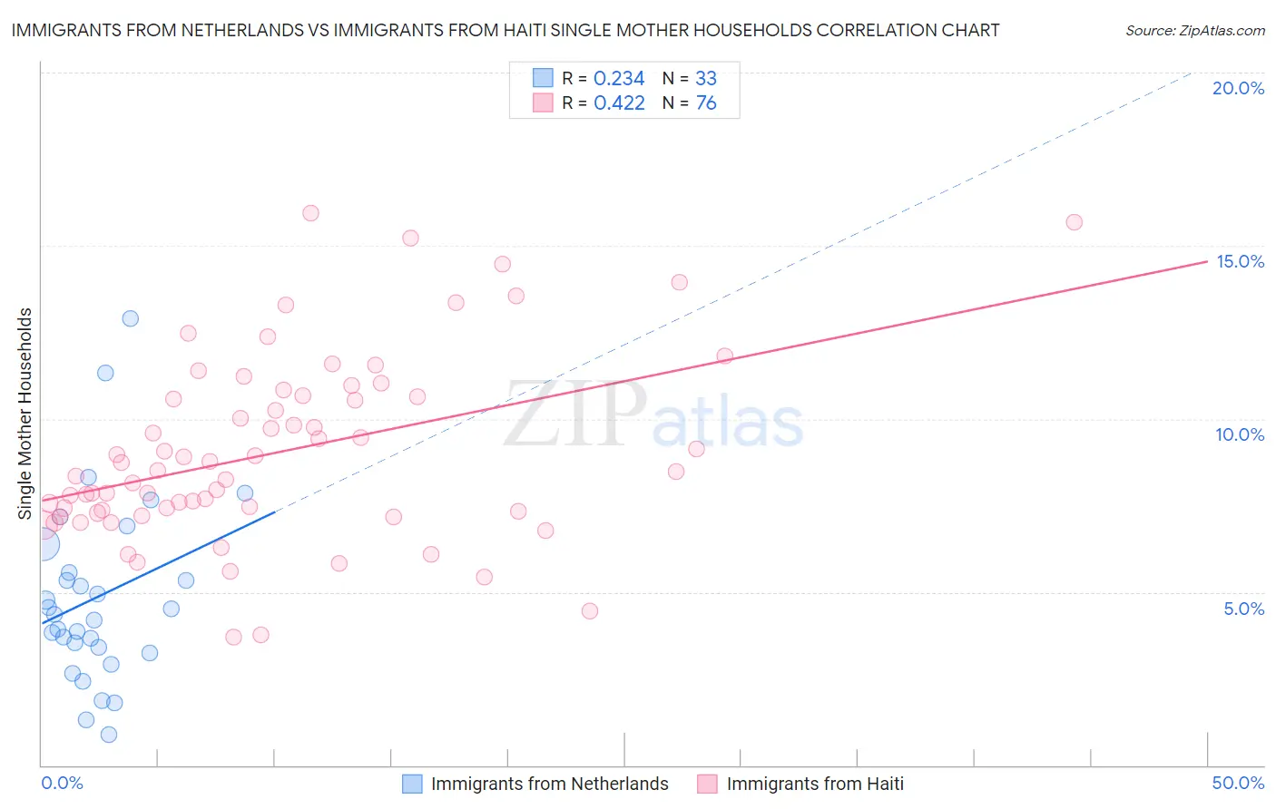 Immigrants from Netherlands vs Immigrants from Haiti Single Mother Households