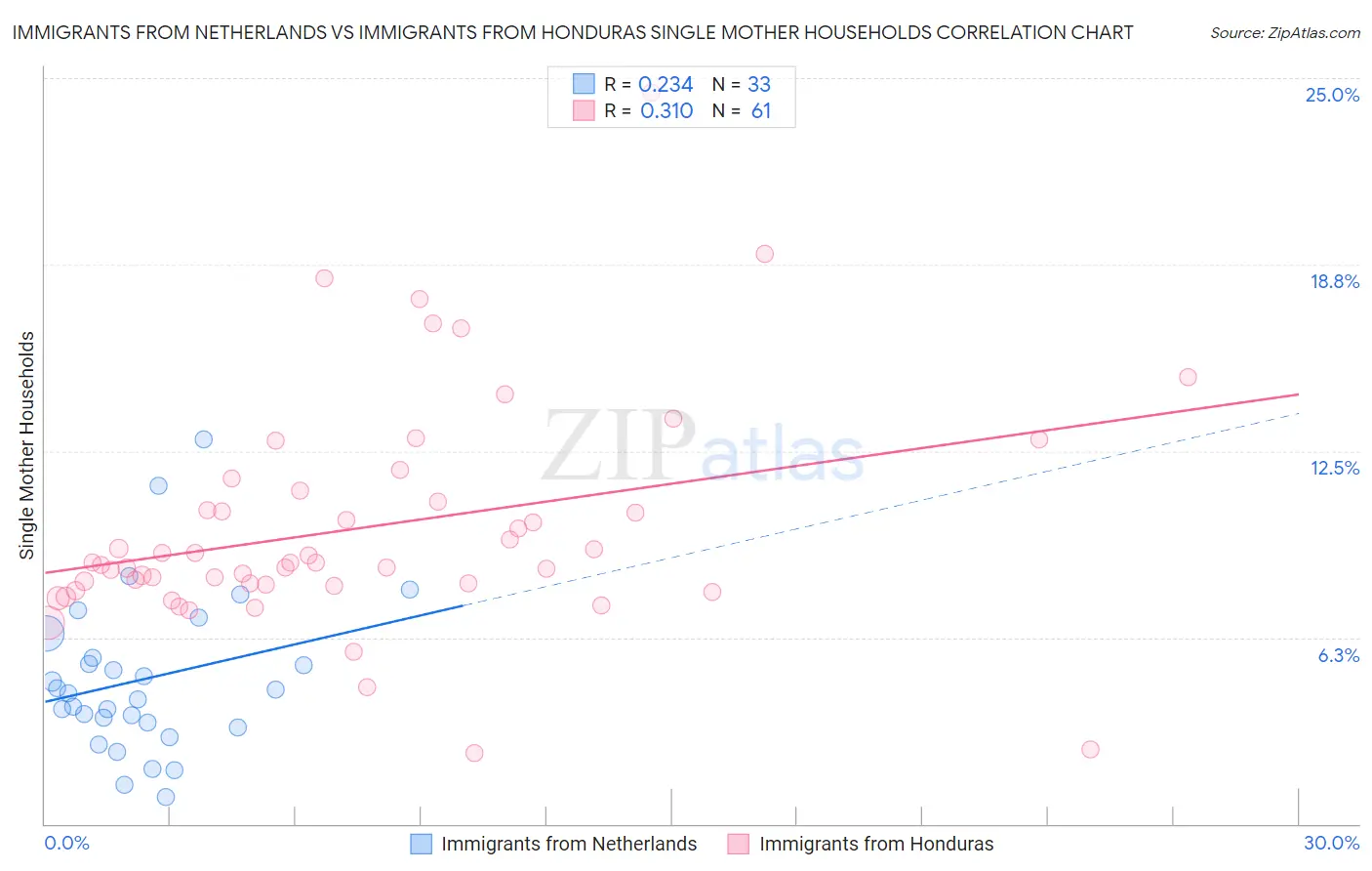 Immigrants from Netherlands vs Immigrants from Honduras Single Mother Households