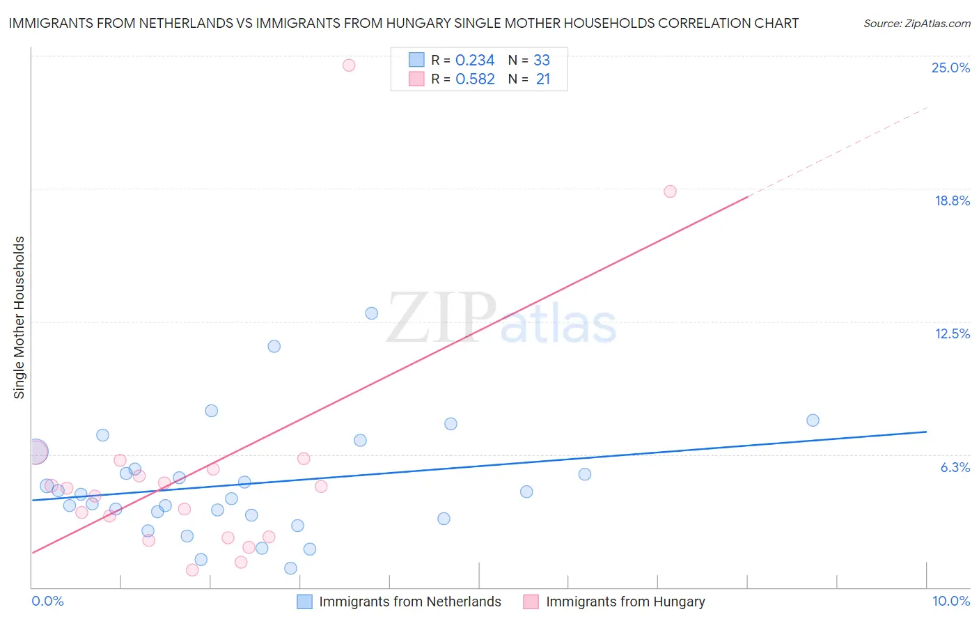 Immigrants from Netherlands vs Immigrants from Hungary Single Mother Households