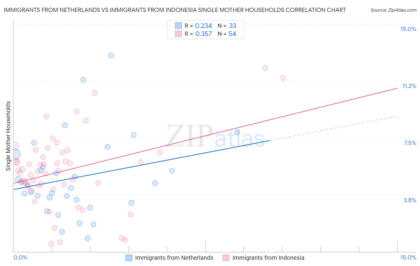 Immigrants from Netherlands vs Immigrants from Indonesia Single Mother Households