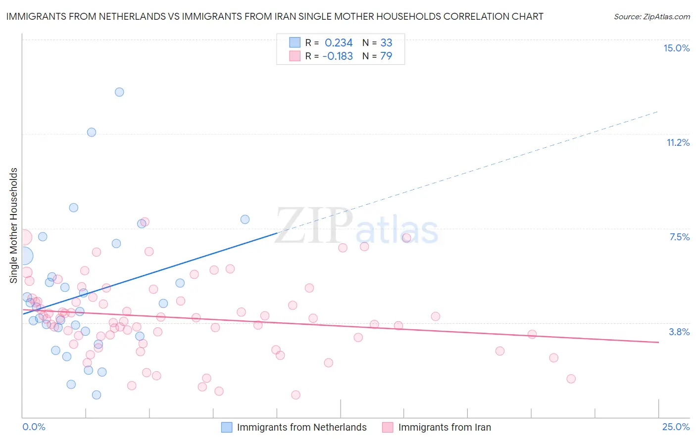 Immigrants from Netherlands vs Immigrants from Iran Single Mother Households