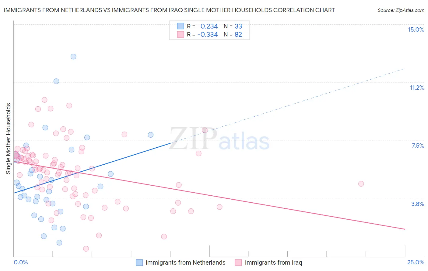 Immigrants from Netherlands vs Immigrants from Iraq Single Mother Households
