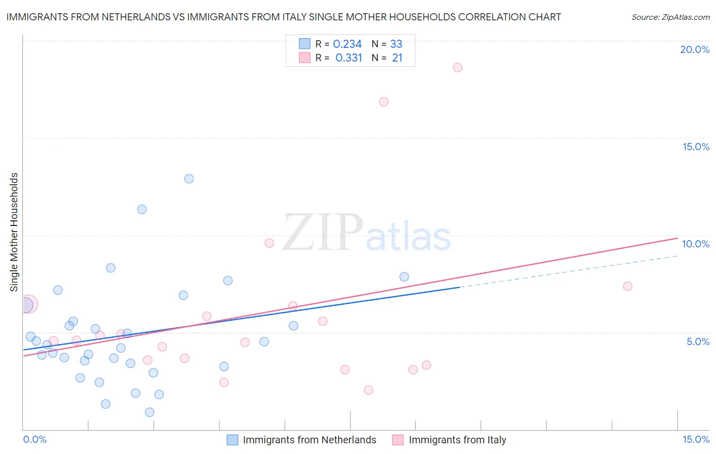 Immigrants from Netherlands vs Immigrants from Italy Single Mother Households