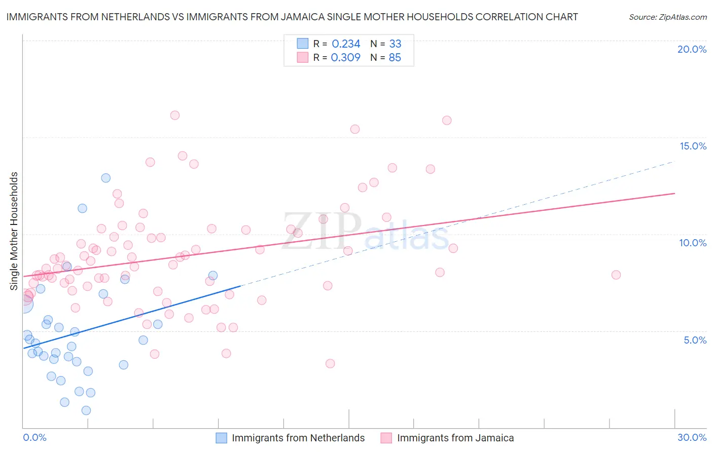 Immigrants from Netherlands vs Immigrants from Jamaica Single Mother Households