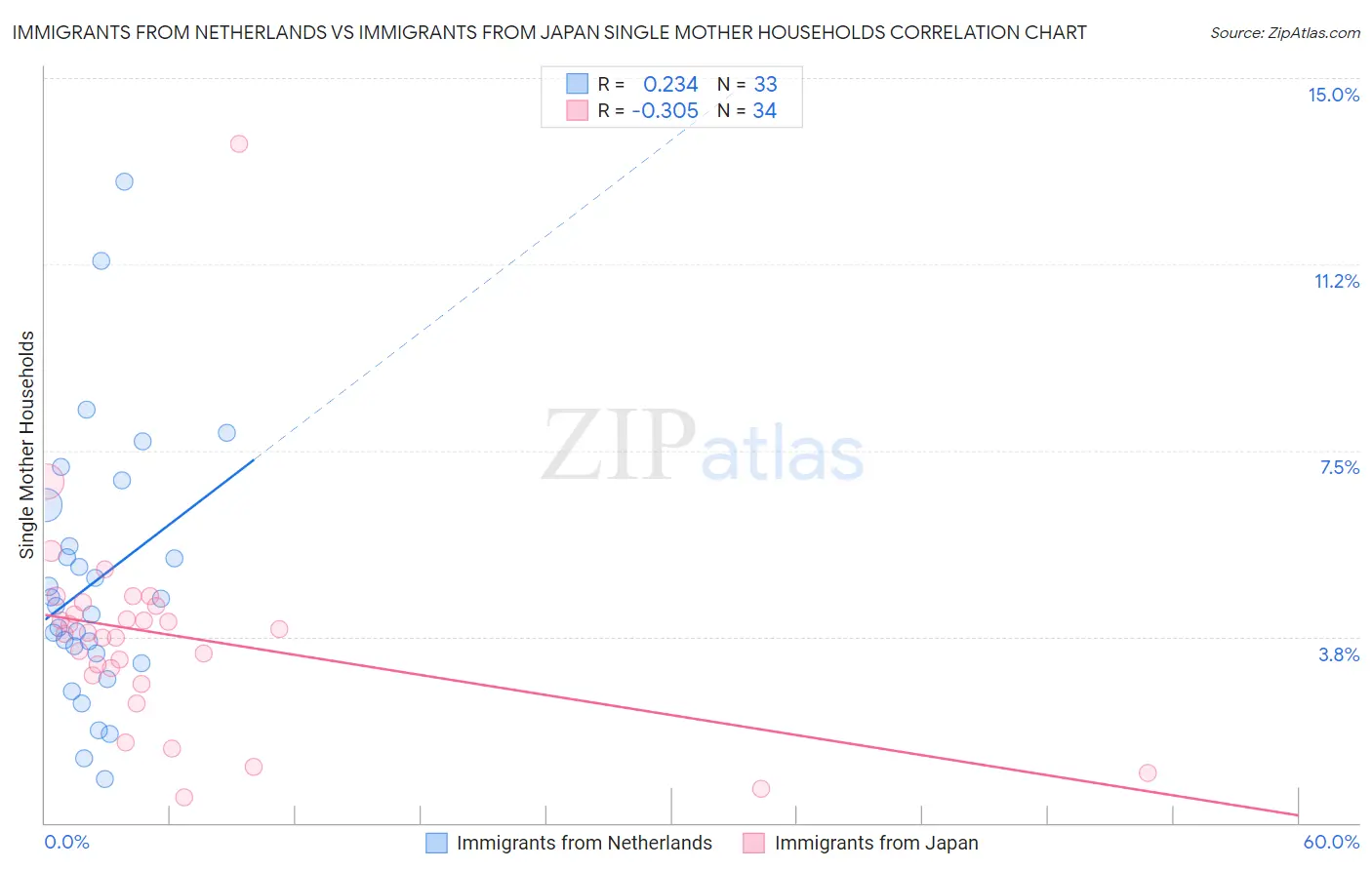 Immigrants from Netherlands vs Immigrants from Japan Single Mother Households