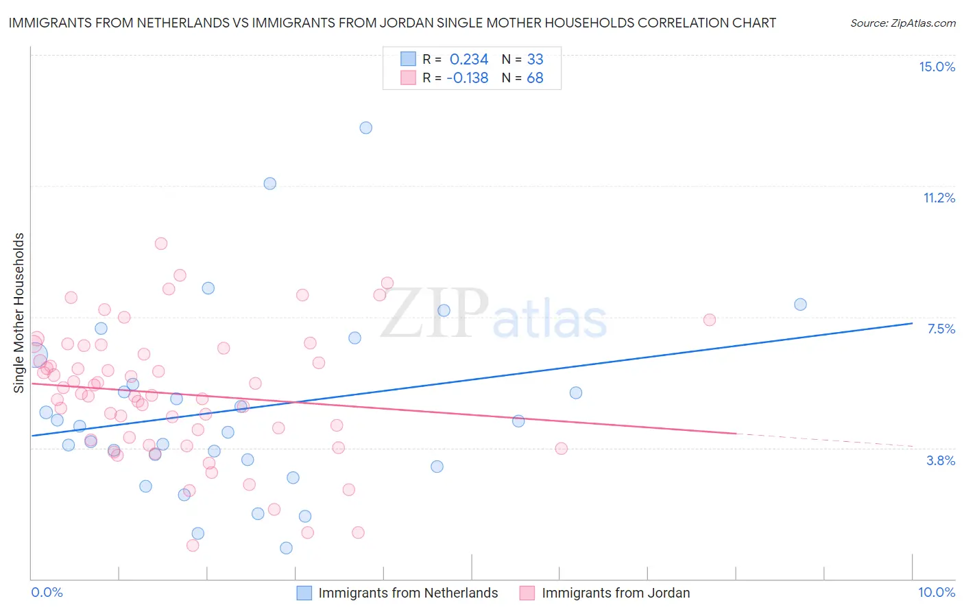 Immigrants from Netherlands vs Immigrants from Jordan Single Mother Households