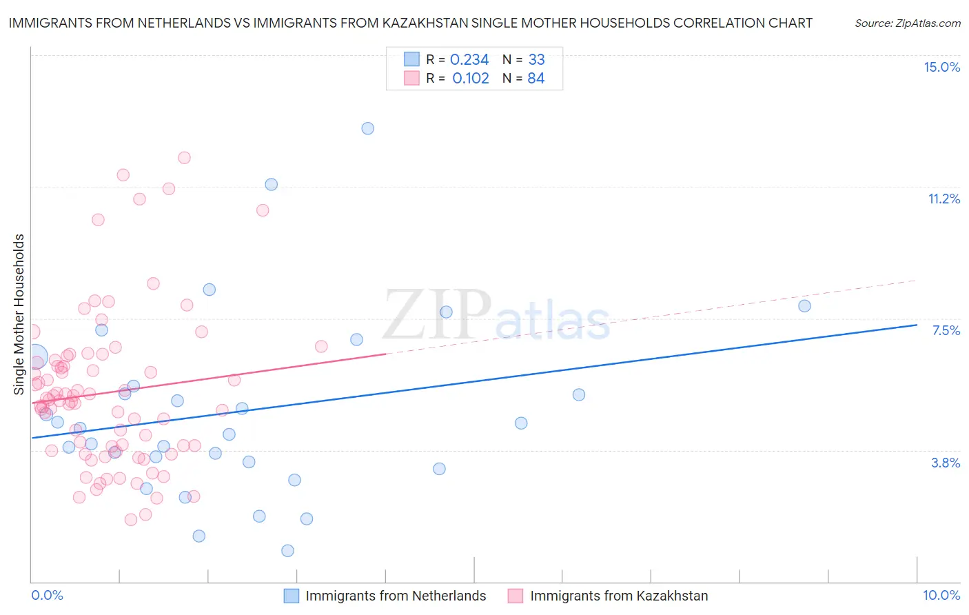 Immigrants from Netherlands vs Immigrants from Kazakhstan Single Mother Households