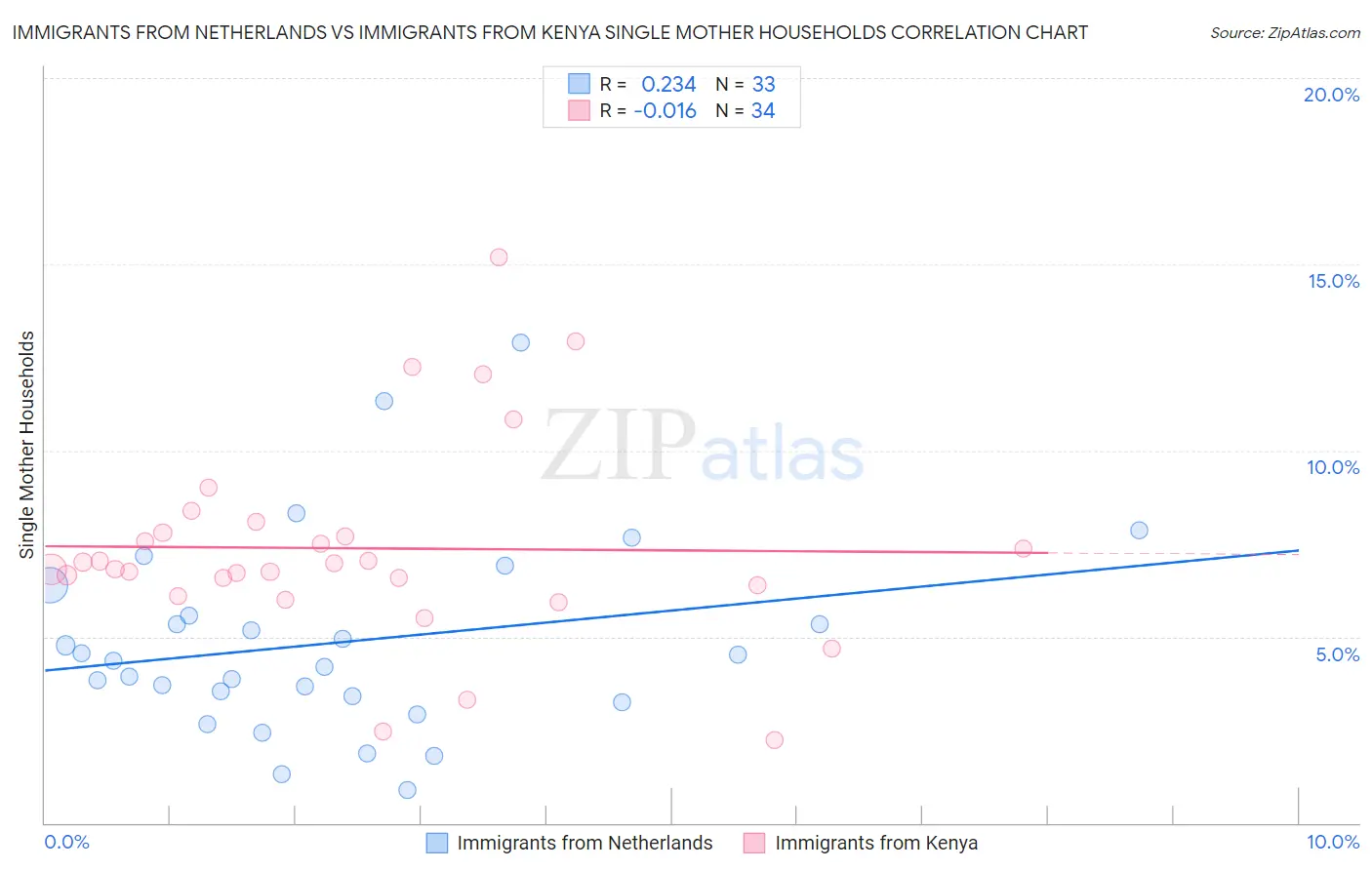 Immigrants from Netherlands vs Immigrants from Kenya Single Mother Households