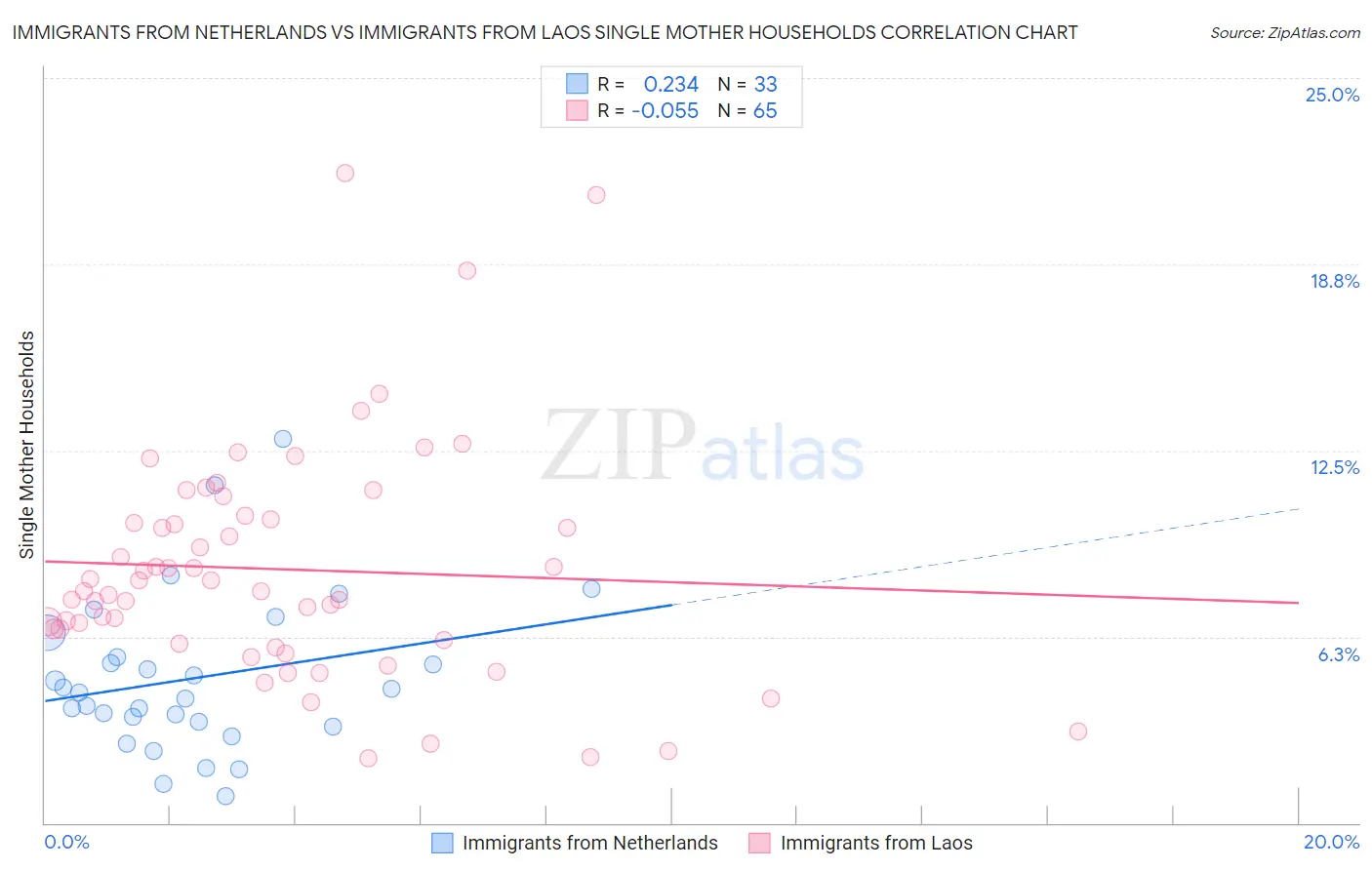 Immigrants from Netherlands vs Immigrants from Laos Single Mother Households