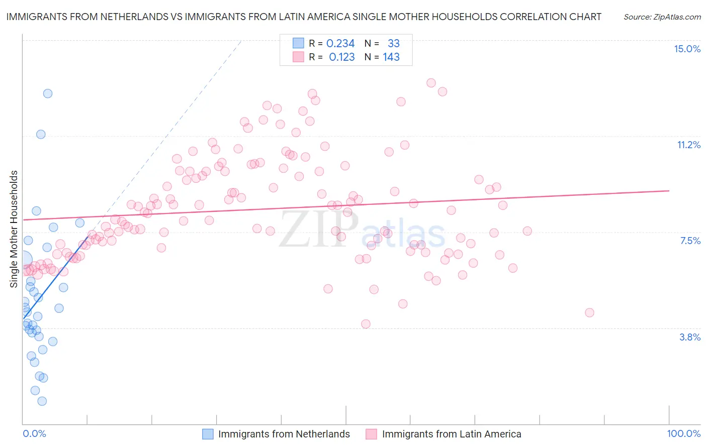 Immigrants from Netherlands vs Immigrants from Latin America Single Mother Households