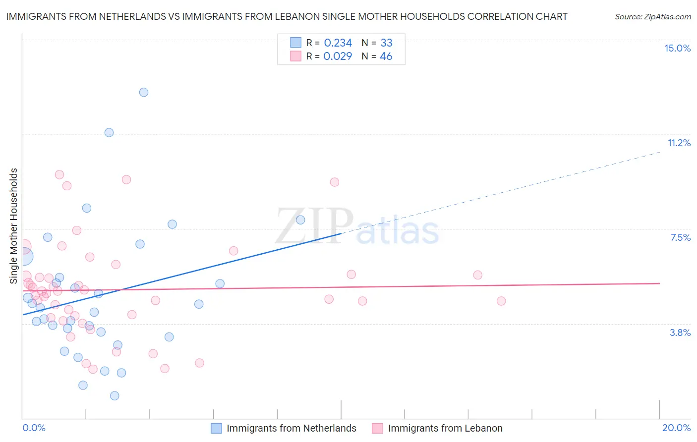 Immigrants from Netherlands vs Immigrants from Lebanon Single Mother Households
