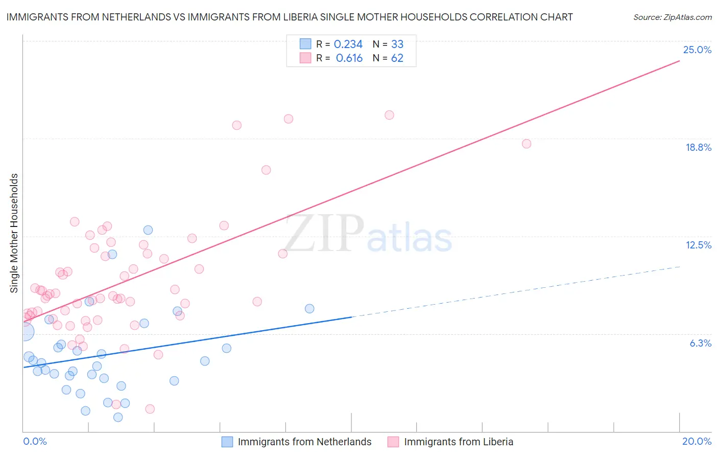 Immigrants from Netherlands vs Immigrants from Liberia Single Mother Households