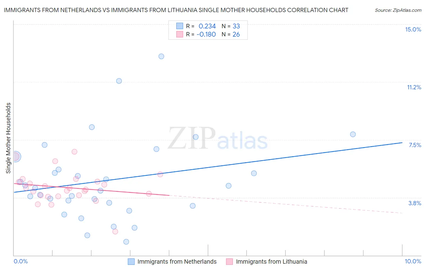 Immigrants from Netherlands vs Immigrants from Lithuania Single Mother Households