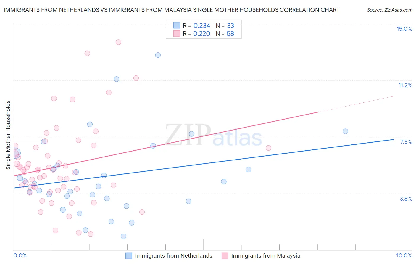 Immigrants from Netherlands vs Immigrants from Malaysia Single Mother Households