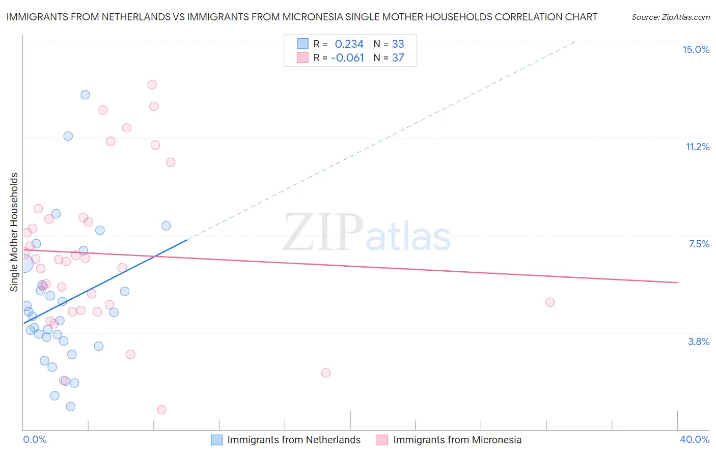 Immigrants from Netherlands vs Immigrants from Micronesia Single Mother Households