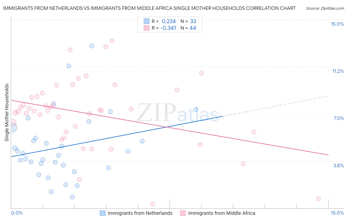 Immigrants from Netherlands vs Immigrants from Middle Africa Single Mother Households