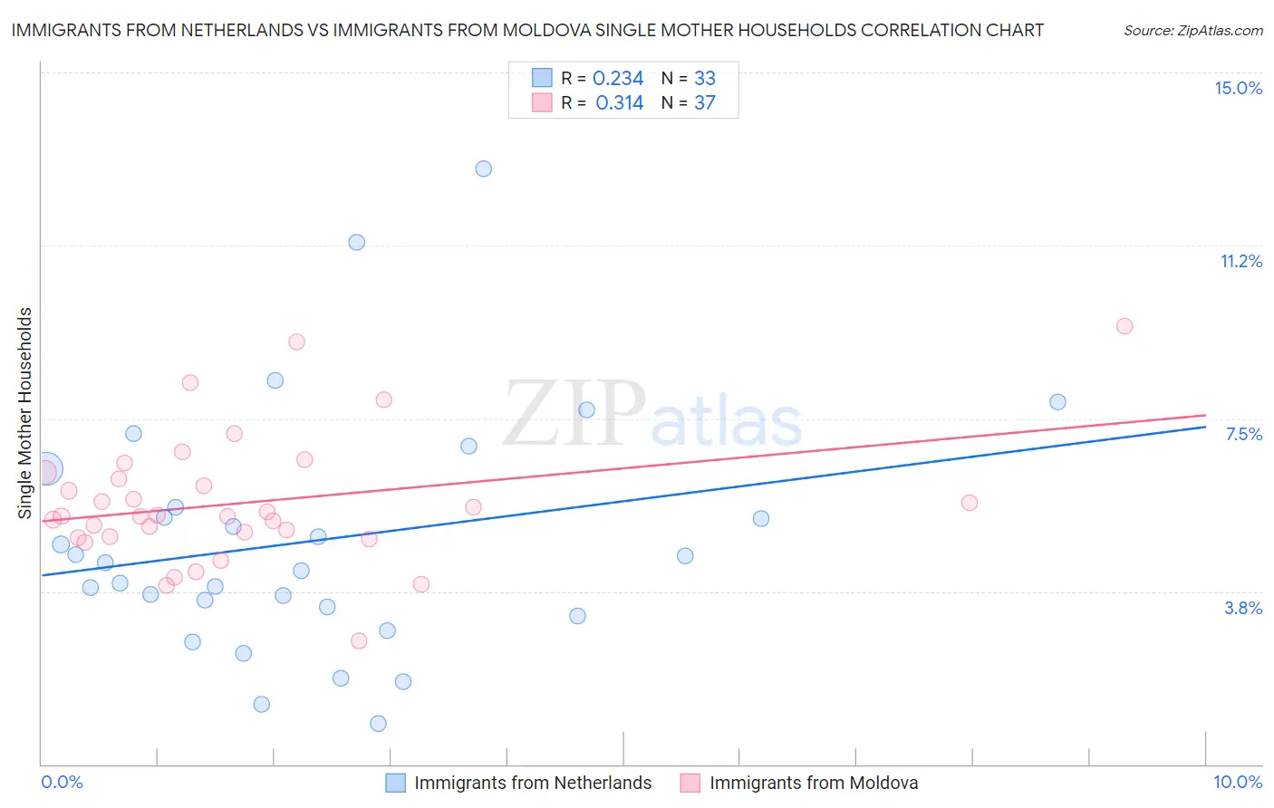 Immigrants from Netherlands vs Immigrants from Moldova Single Mother Households