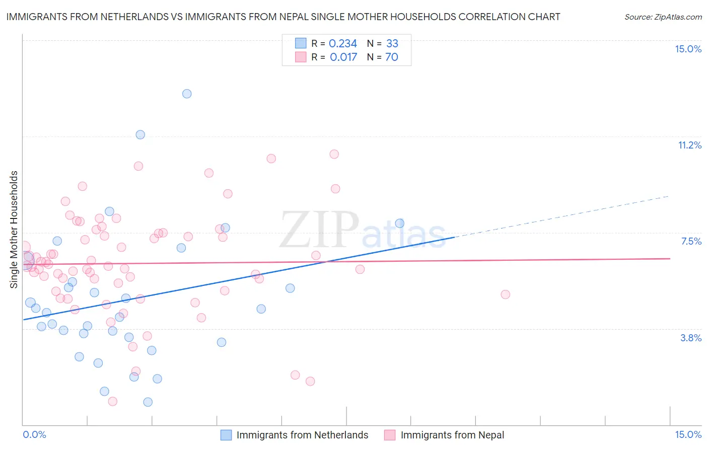 Immigrants from Netherlands vs Immigrants from Nepal Single Mother Households
