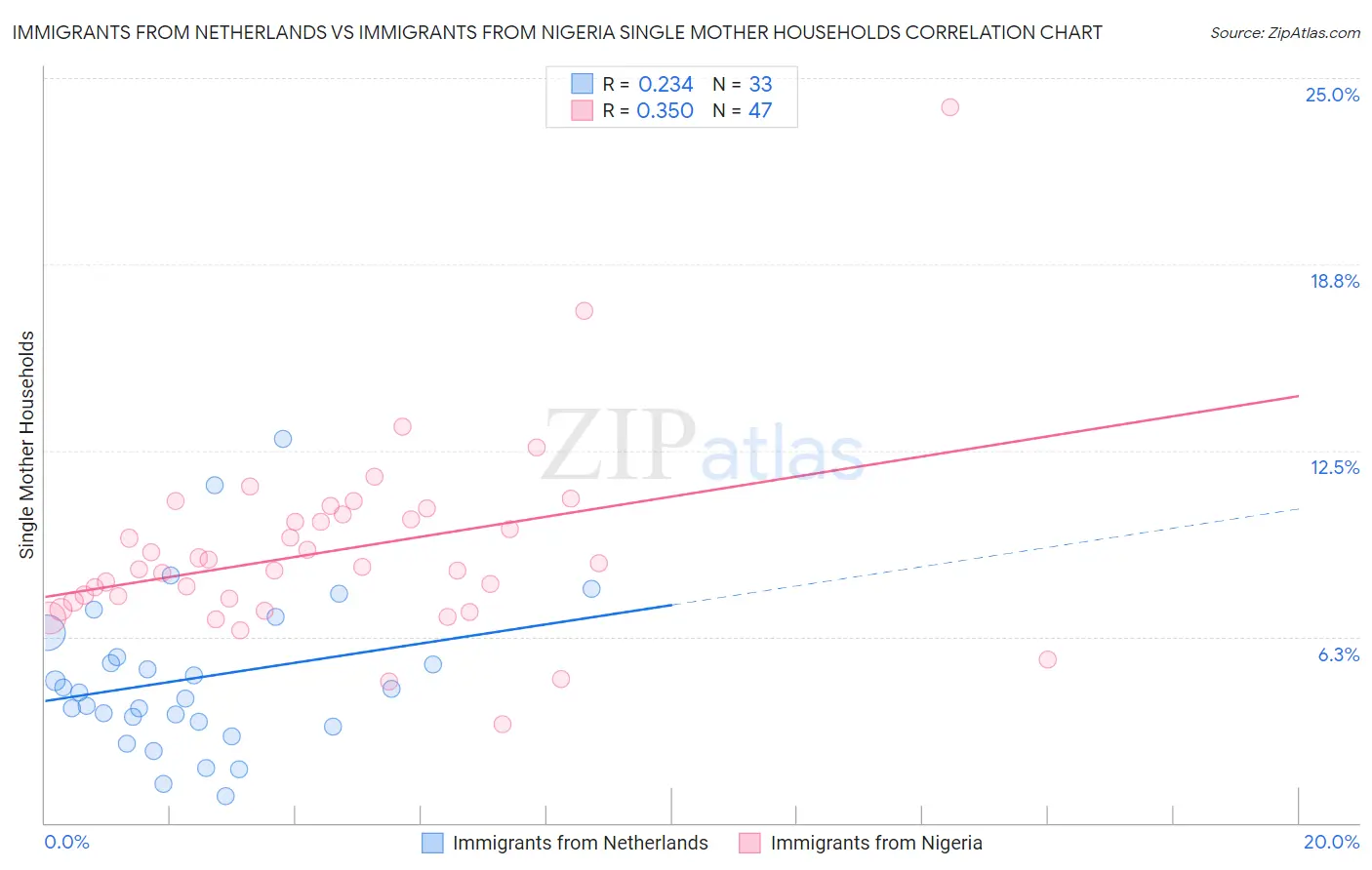 Immigrants from Netherlands vs Immigrants from Nigeria Single Mother Households