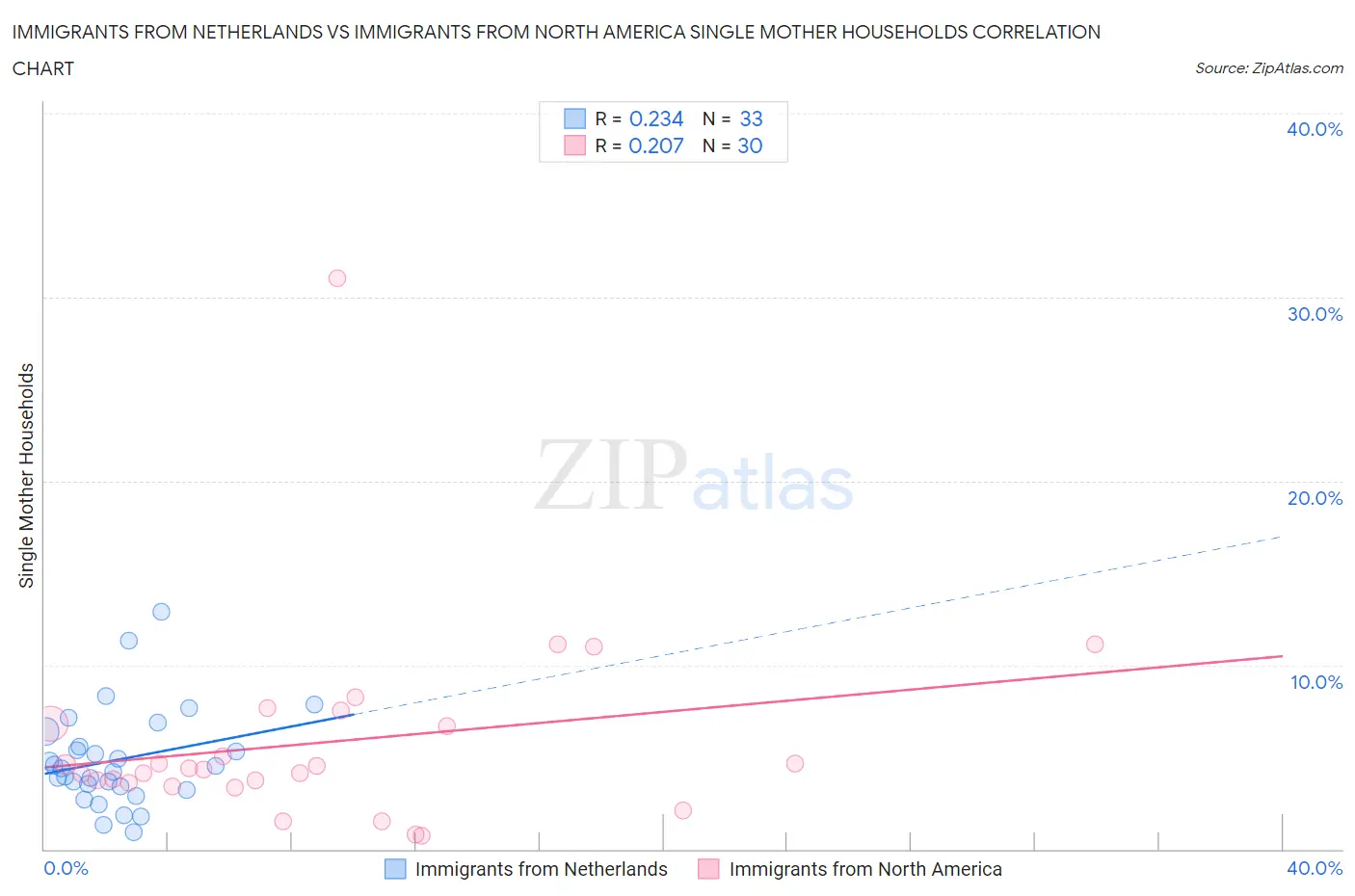 Immigrants from Netherlands vs Immigrants from North America Single Mother Households