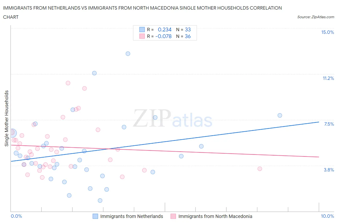 Immigrants from Netherlands vs Immigrants from North Macedonia Single Mother Households