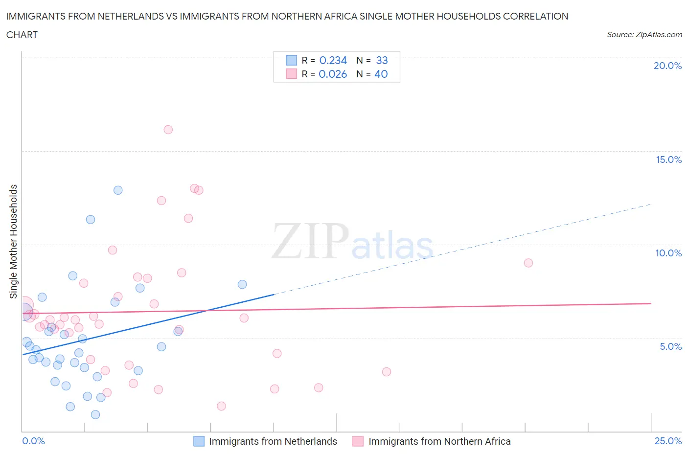 Immigrants from Netherlands vs Immigrants from Northern Africa Single Mother Households