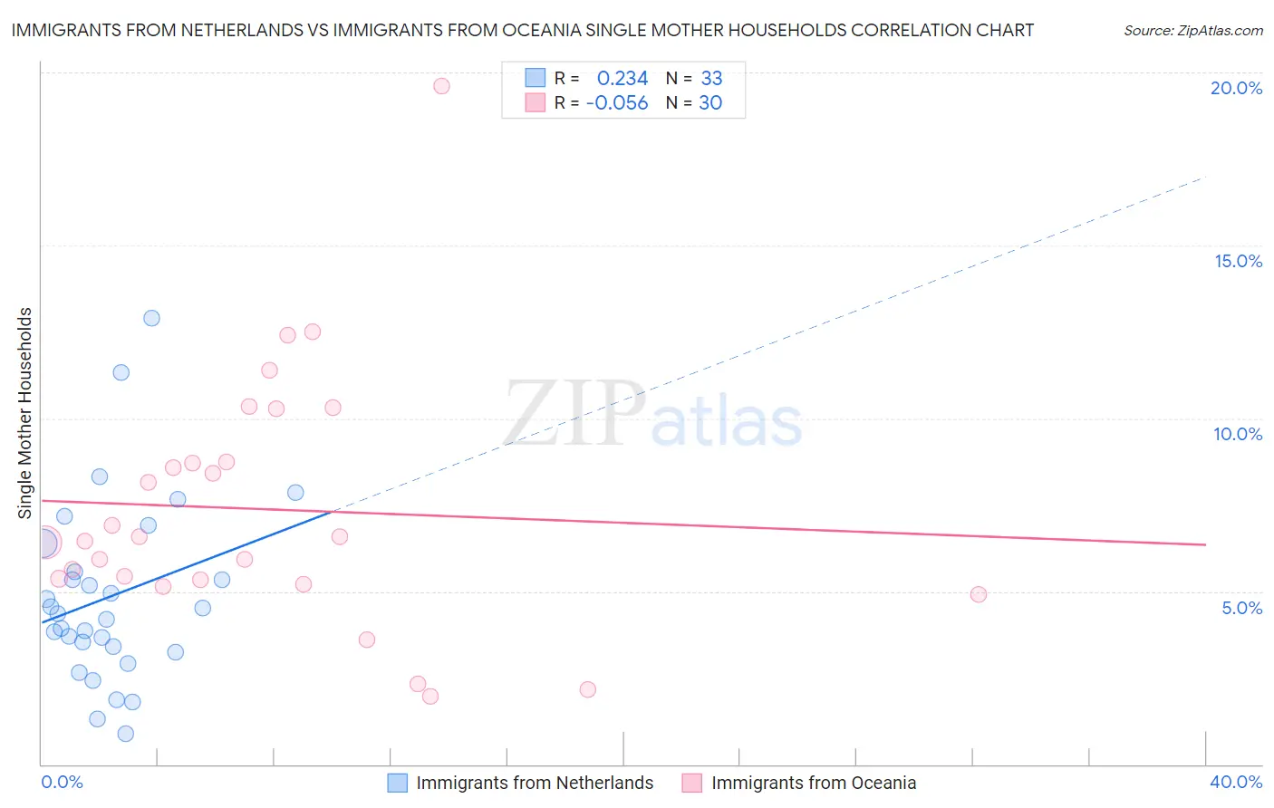 Immigrants from Netherlands vs Immigrants from Oceania Single Mother Households