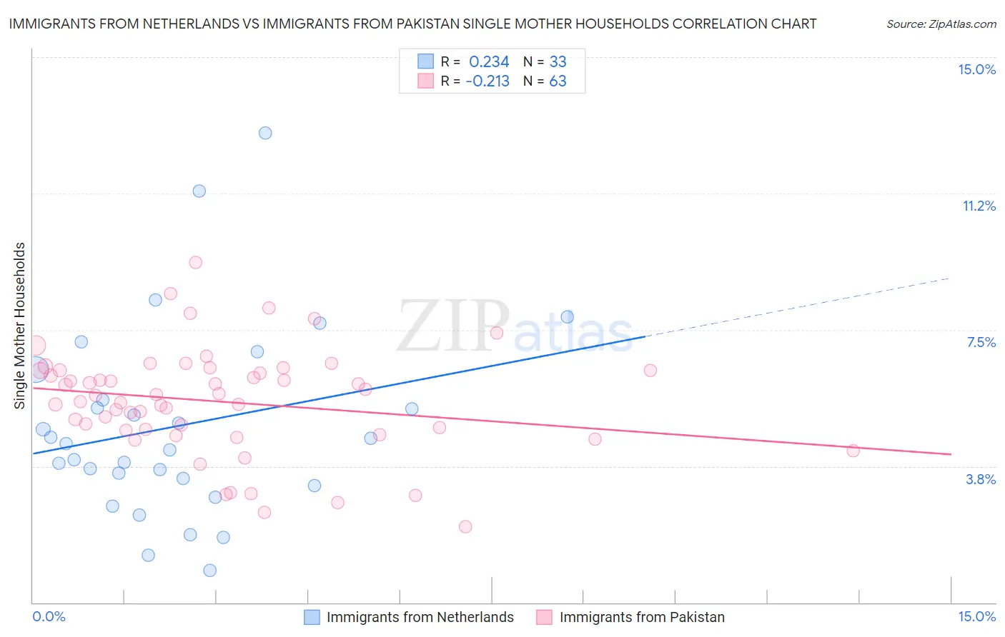 Immigrants from Netherlands vs Immigrants from Pakistan Single Mother Households