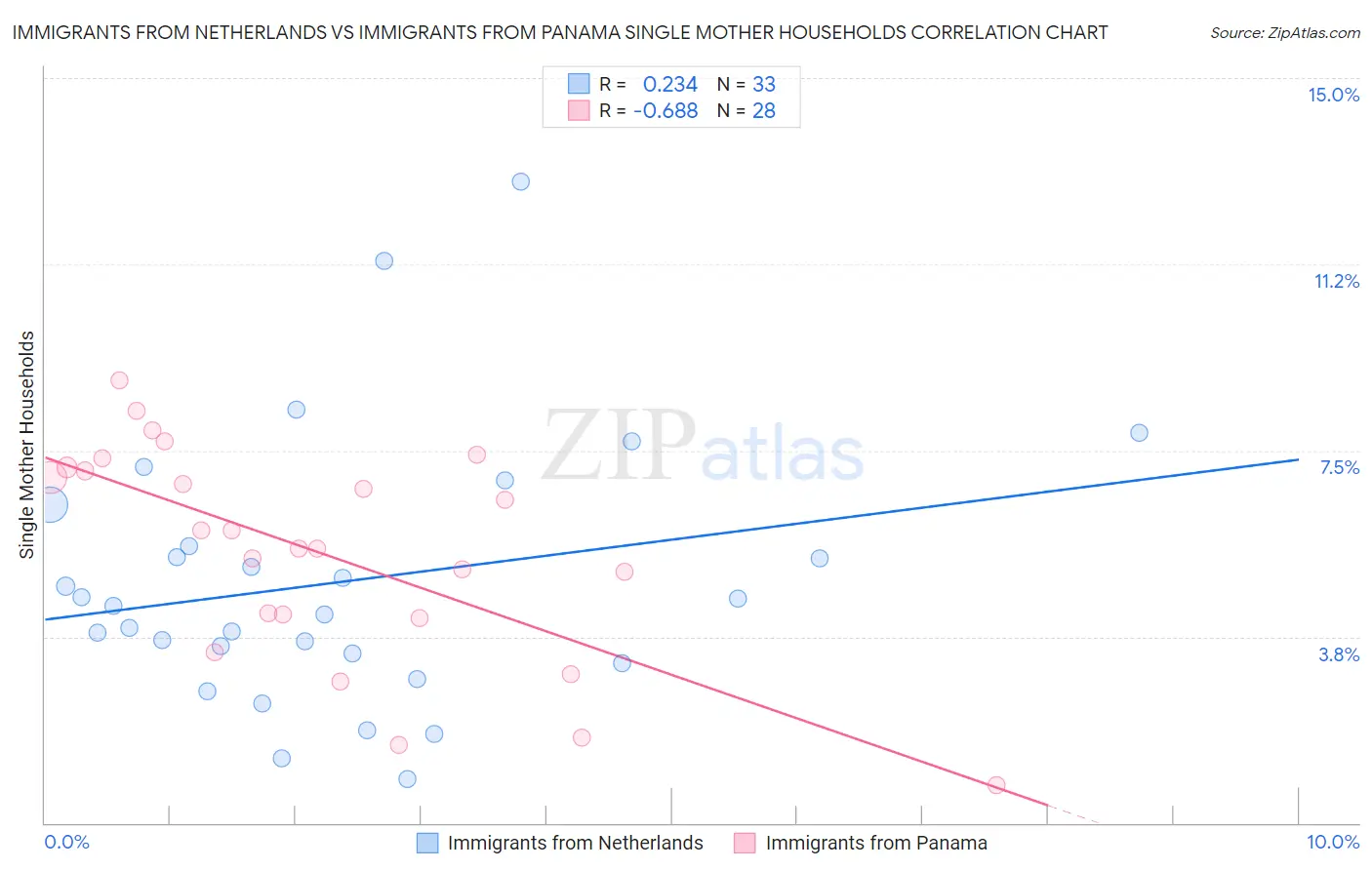 Immigrants from Netherlands vs Immigrants from Panama Single Mother Households