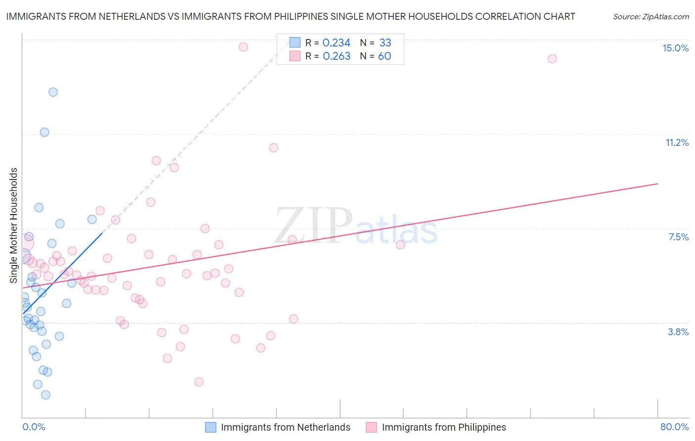 Immigrants from Netherlands vs Immigrants from Philippines Single Mother Households