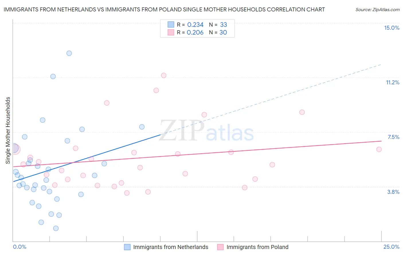 Immigrants from Netherlands vs Immigrants from Poland Single Mother Households