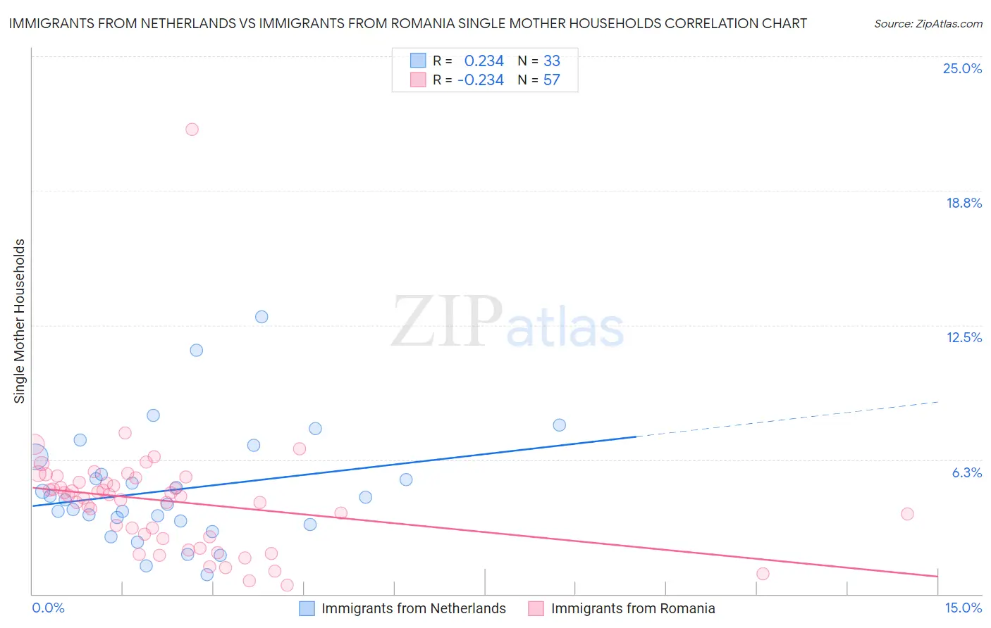 Immigrants from Netherlands vs Immigrants from Romania Single Mother Households