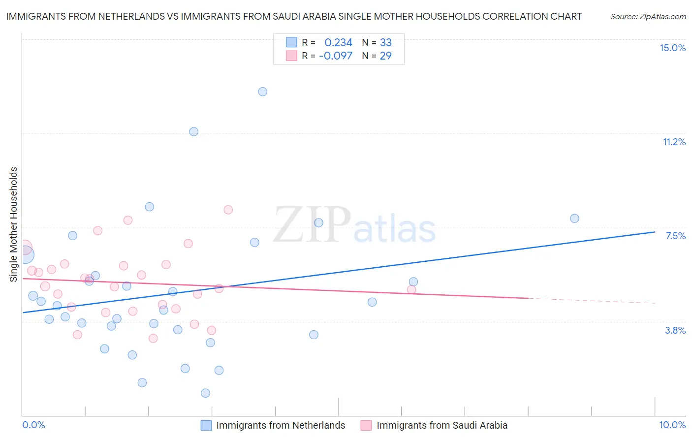 Immigrants from Netherlands vs Immigrants from Saudi Arabia Single Mother Households