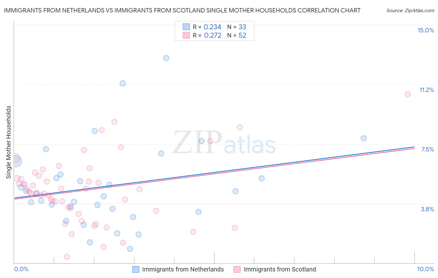Immigrants from Netherlands vs Immigrants from Scotland Single Mother Households