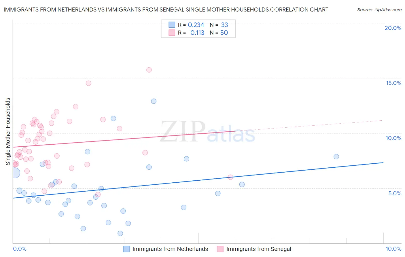 Immigrants from Netherlands vs Immigrants from Senegal Single Mother Households