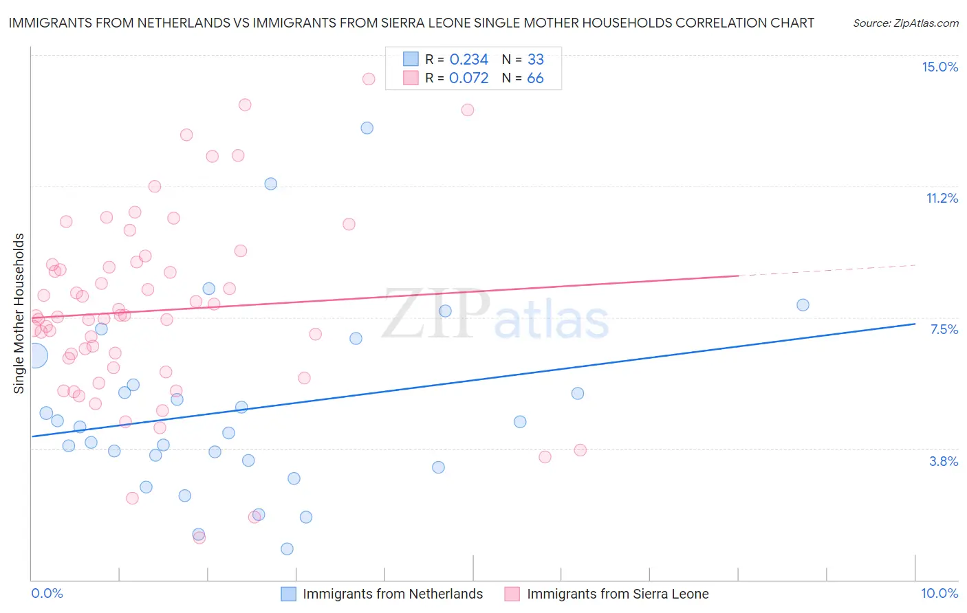 Immigrants from Netherlands vs Immigrants from Sierra Leone Single Mother Households