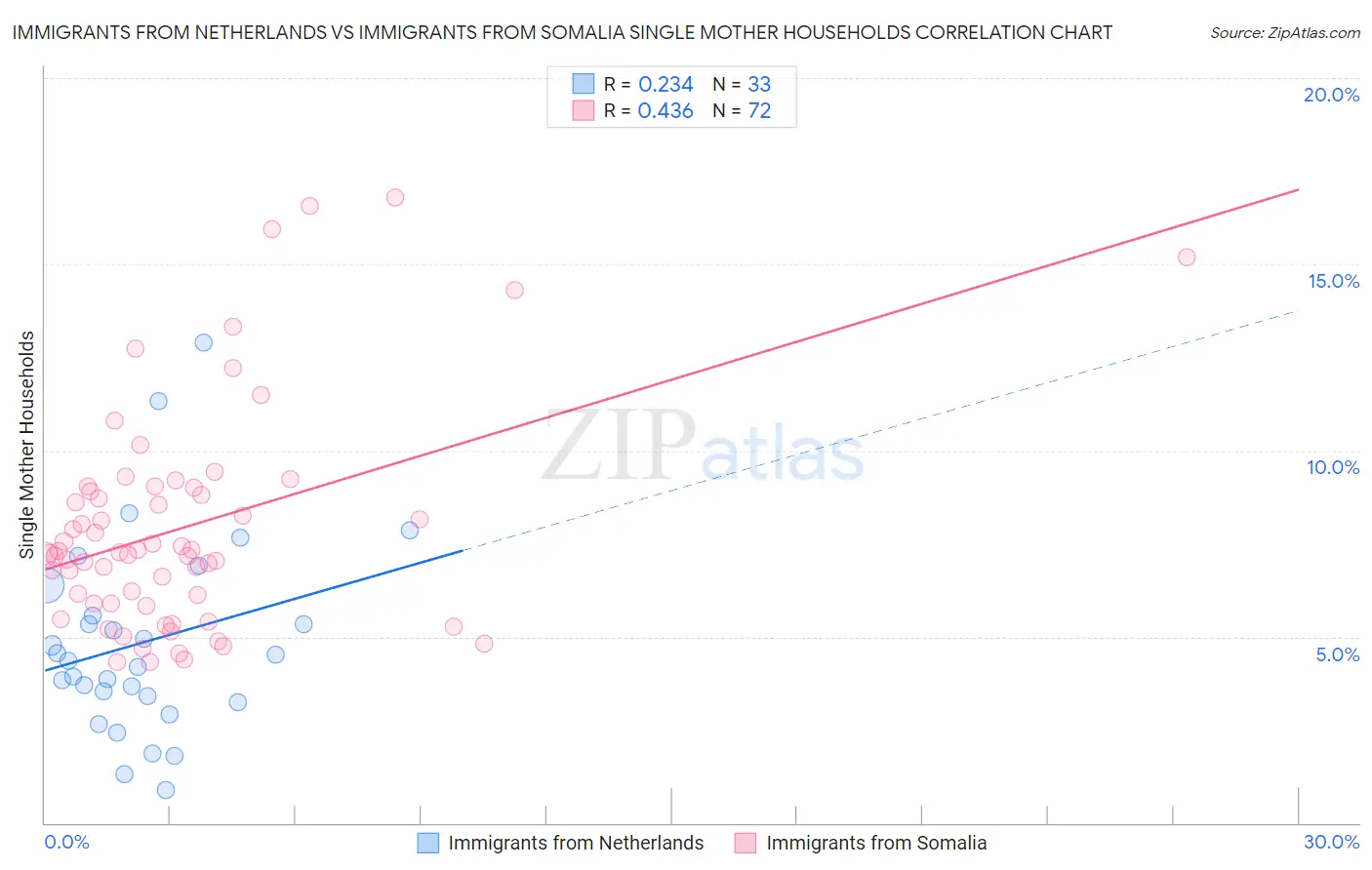 Immigrants from Netherlands vs Immigrants from Somalia Single Mother Households