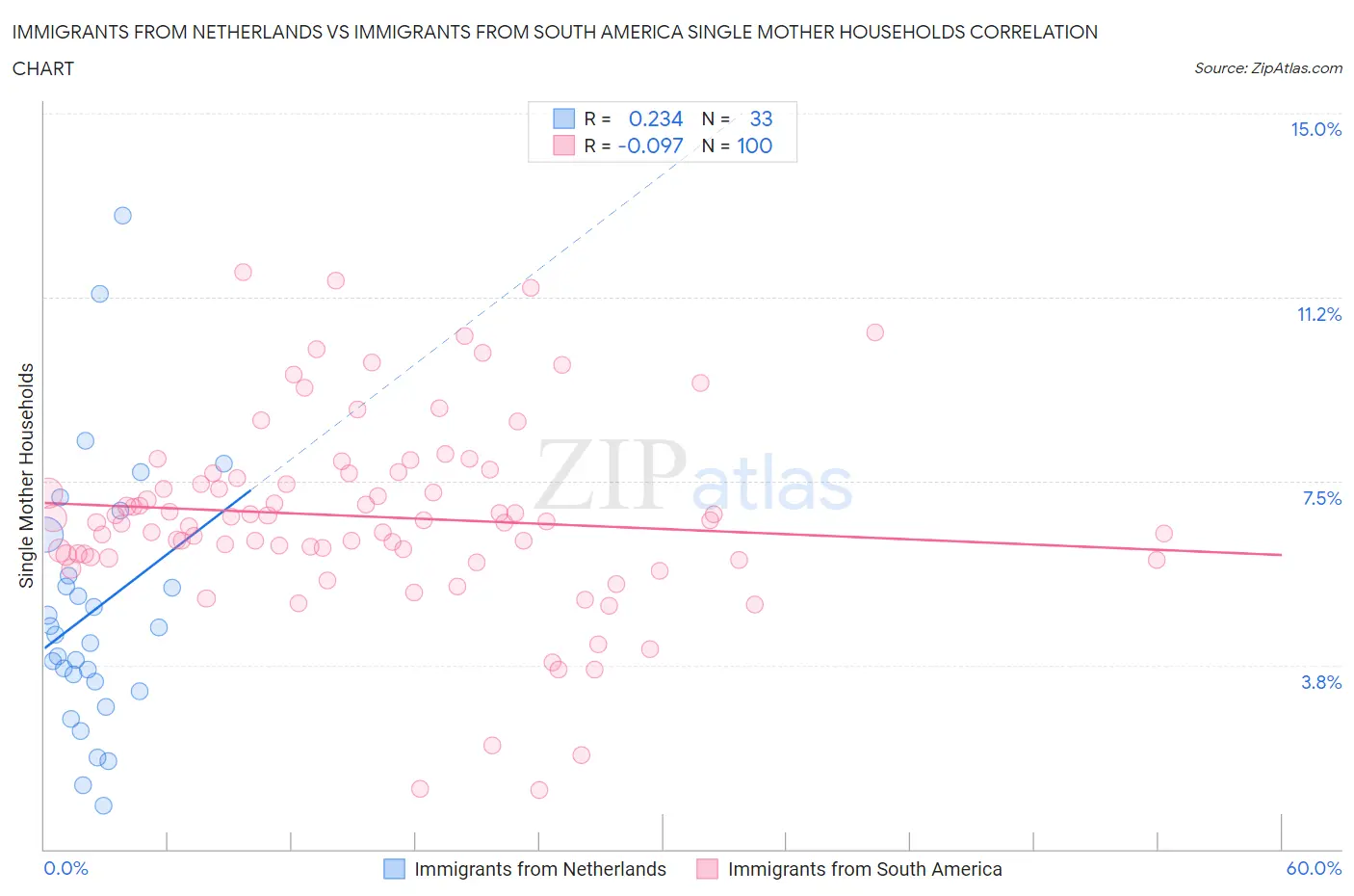 Immigrants from Netherlands vs Immigrants from South America Single Mother Households