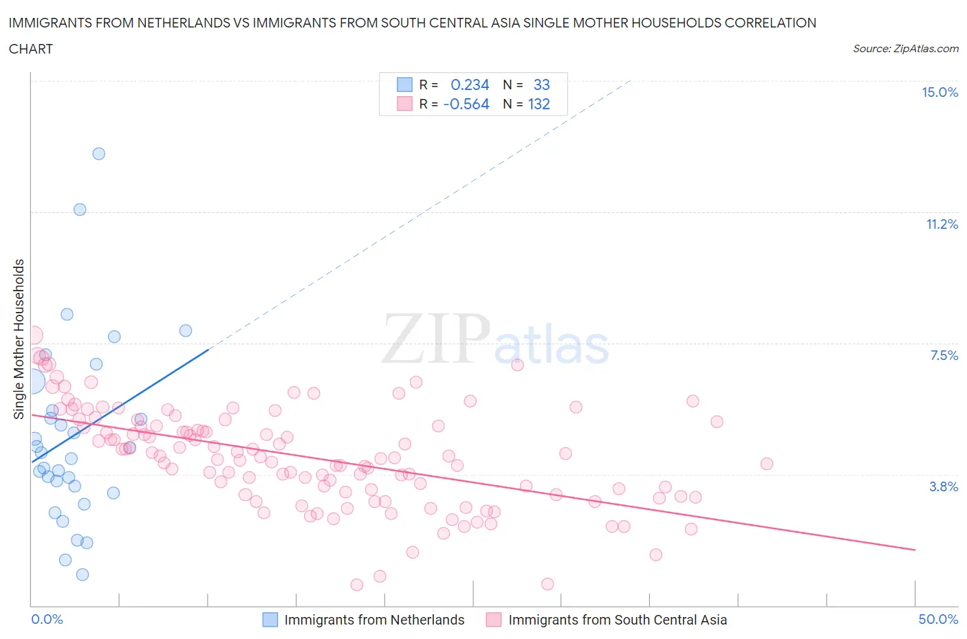 Immigrants from Netherlands vs Immigrants from South Central Asia Single Mother Households