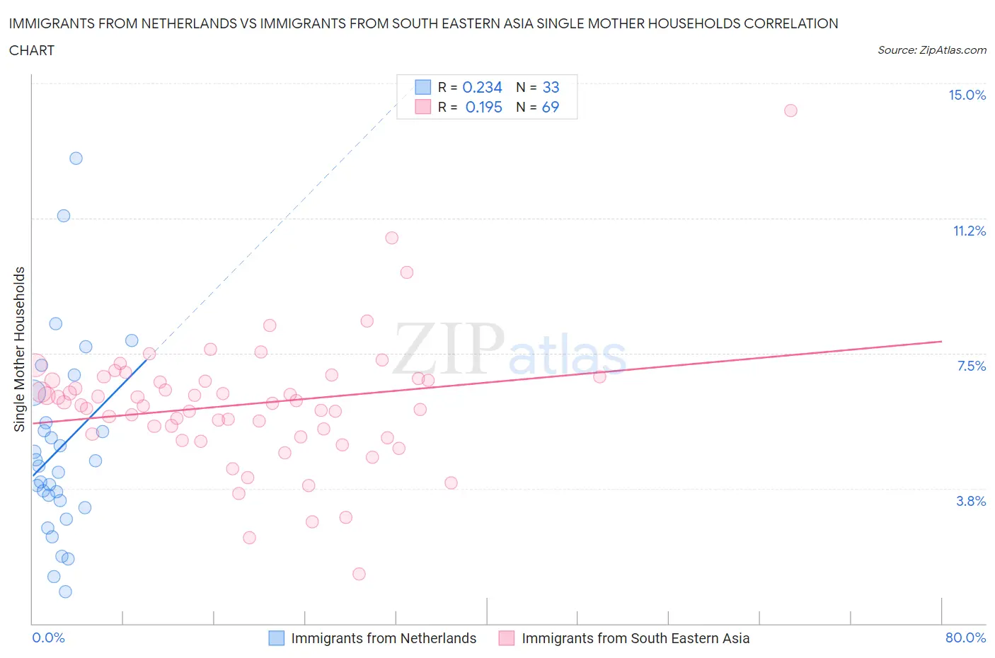 Immigrants from Netherlands vs Immigrants from South Eastern Asia Single Mother Households