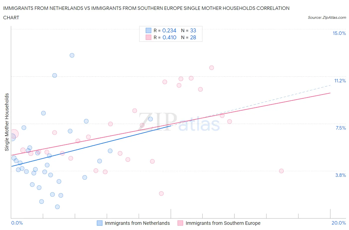 Immigrants from Netherlands vs Immigrants from Southern Europe Single Mother Households
