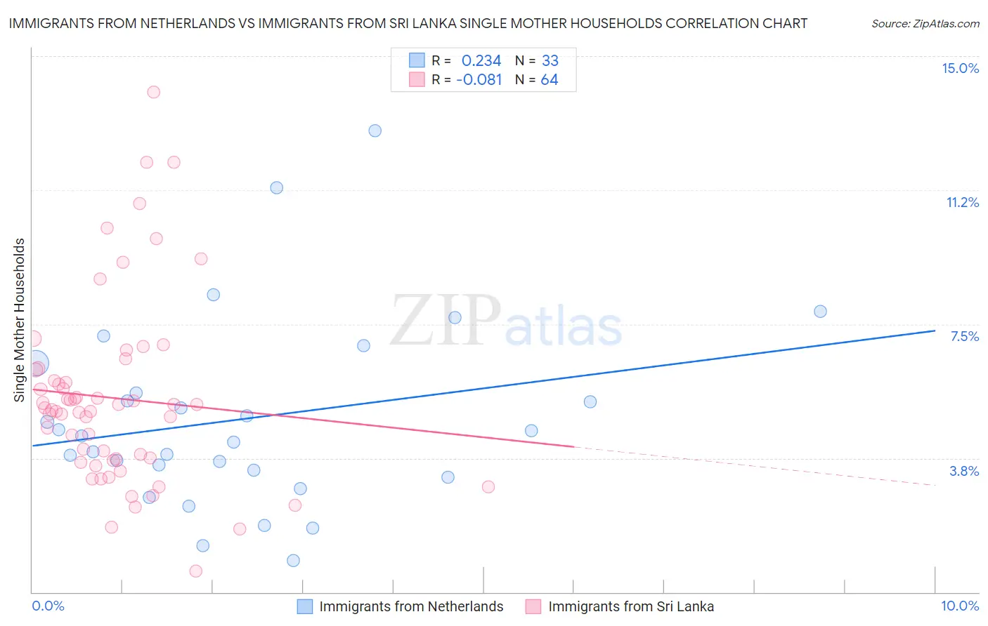 Immigrants from Netherlands vs Immigrants from Sri Lanka Single Mother Households