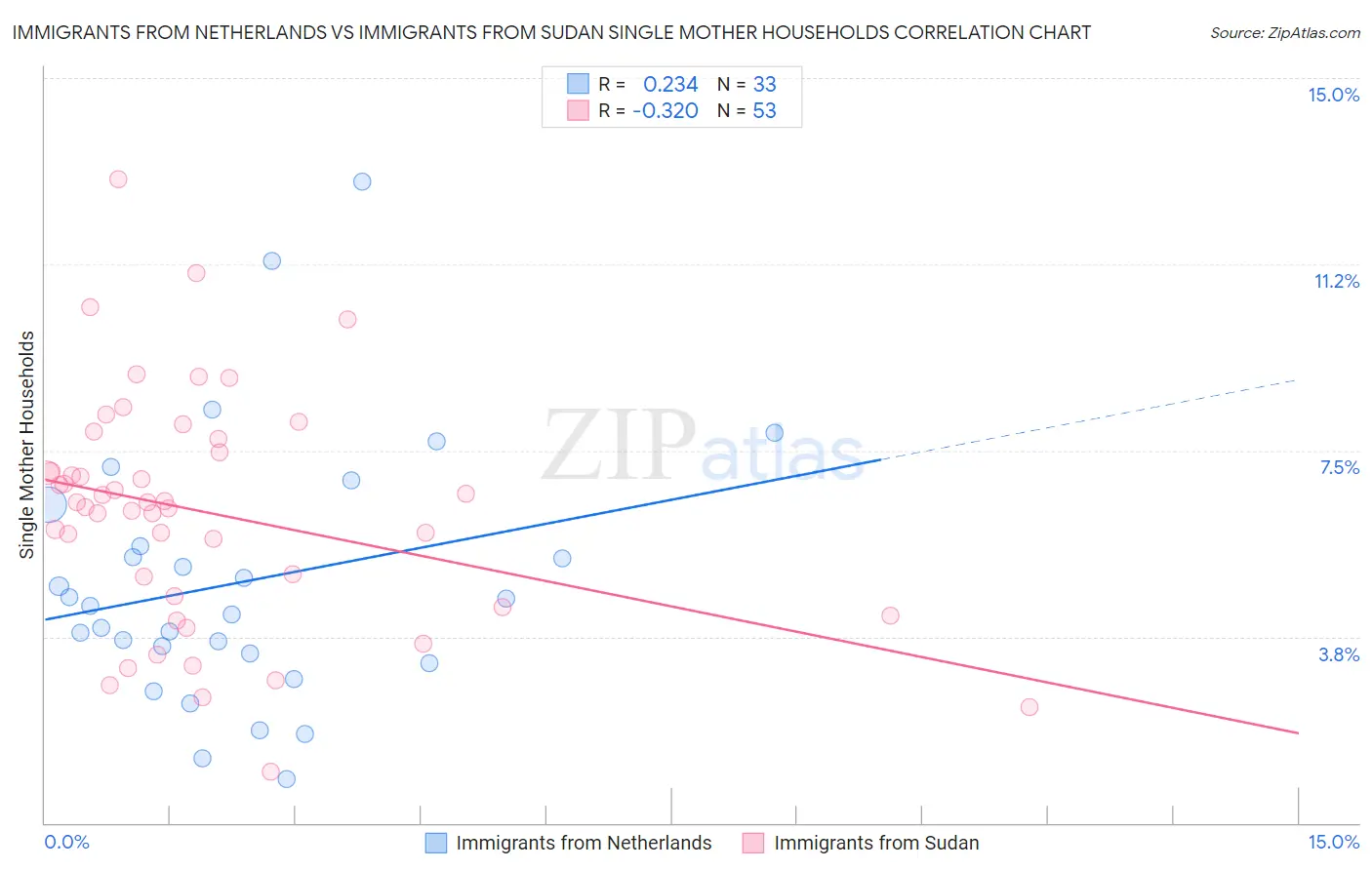 Immigrants from Netherlands vs Immigrants from Sudan Single Mother Households
