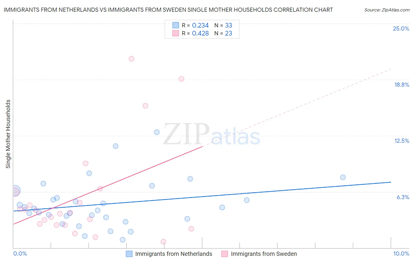 Immigrants from Netherlands vs Immigrants from Sweden Single Mother Households