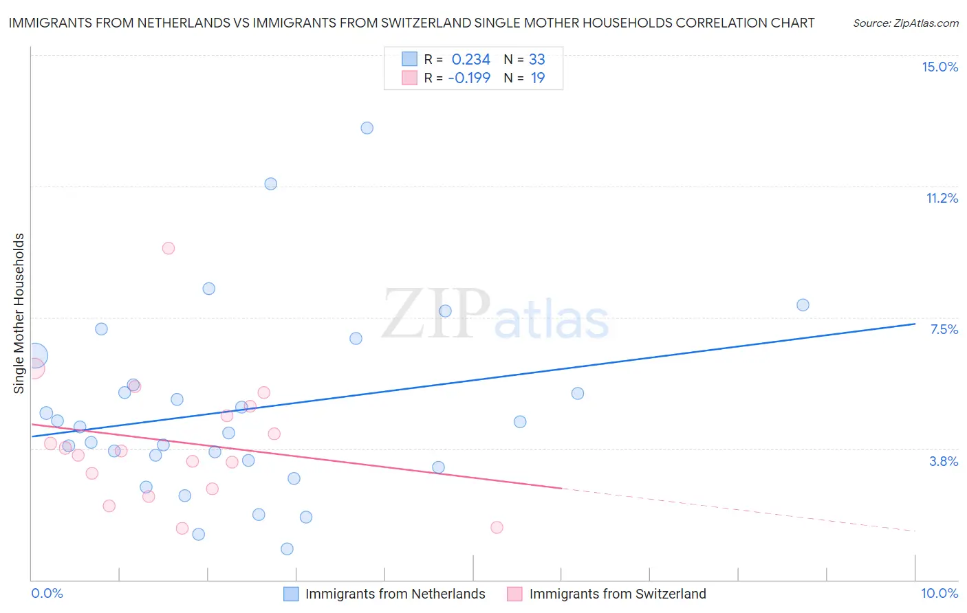 Immigrants from Netherlands vs Immigrants from Switzerland Single Mother Households