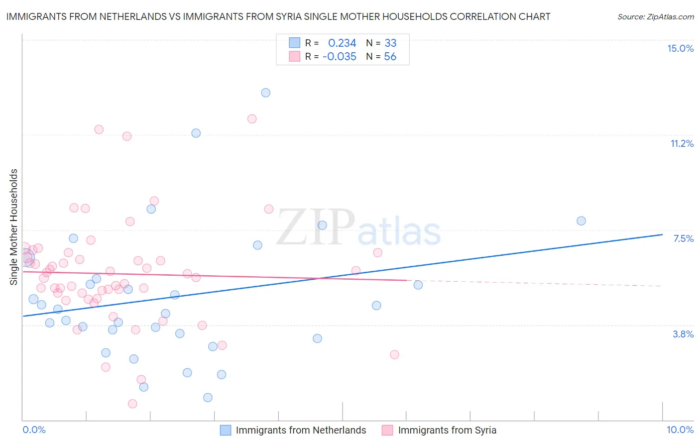 Immigrants from Netherlands vs Immigrants from Syria Single Mother Households