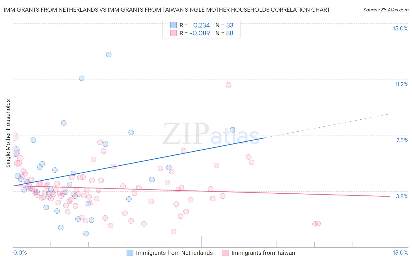 Immigrants from Netherlands vs Immigrants from Taiwan Single Mother Households