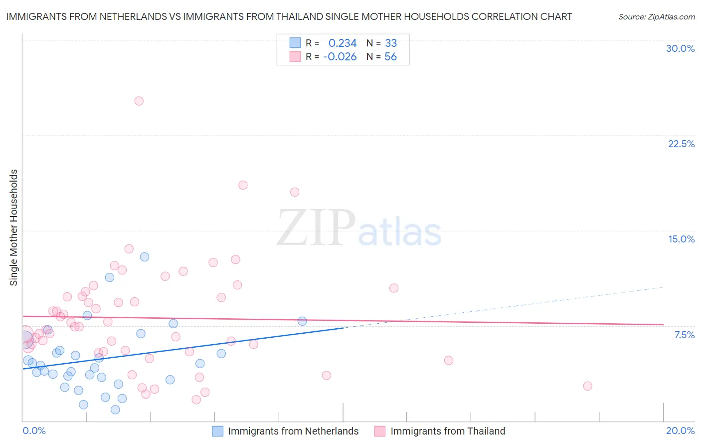 Immigrants from Netherlands vs Immigrants from Thailand Single Mother Households